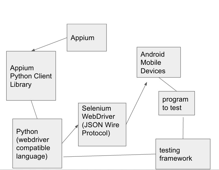 appium server multiple