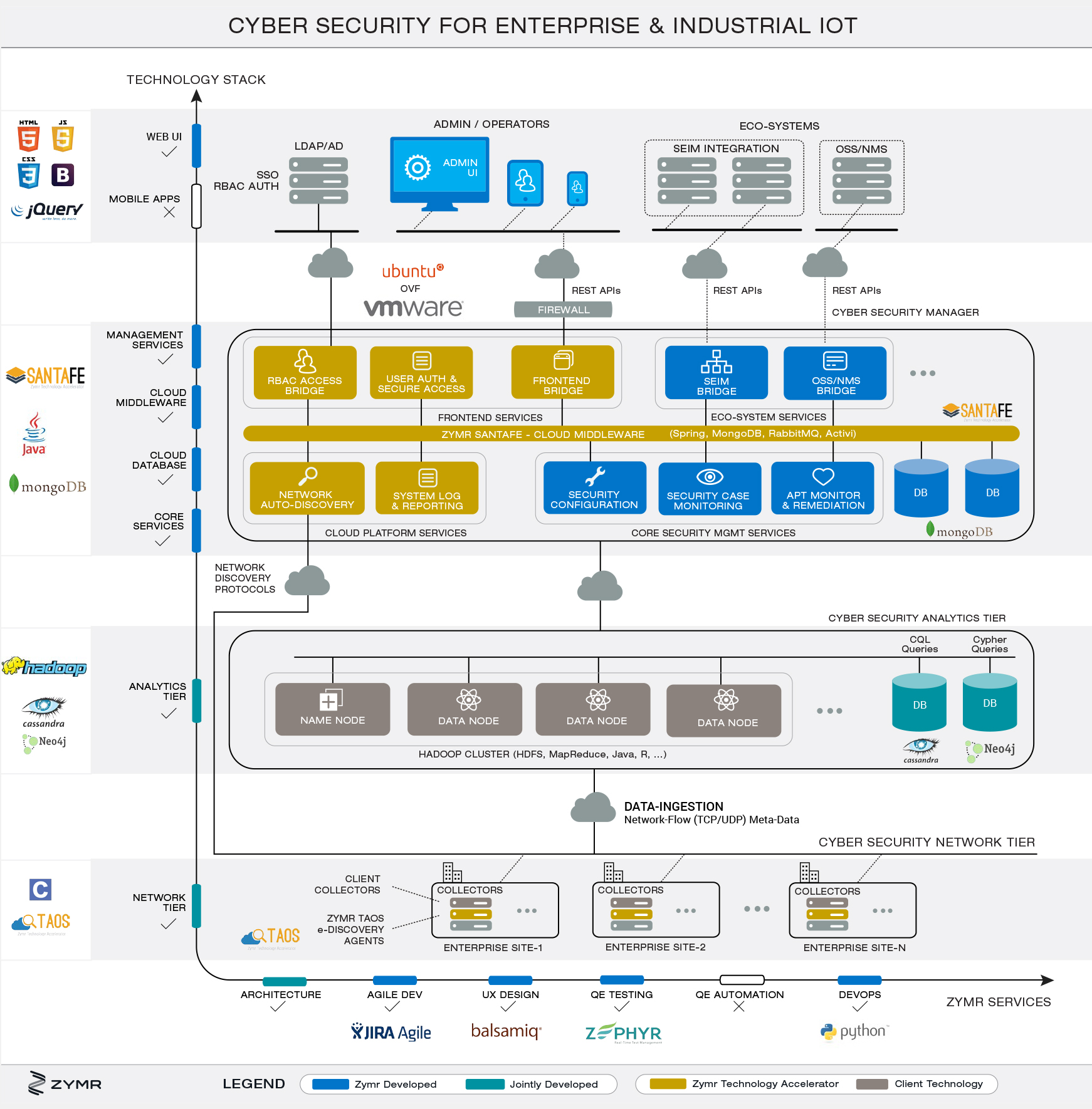 Cyber Security Architecture