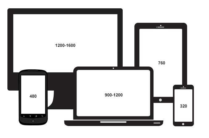 different screen sizes for web pages