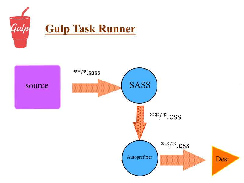 Gulp task runner
