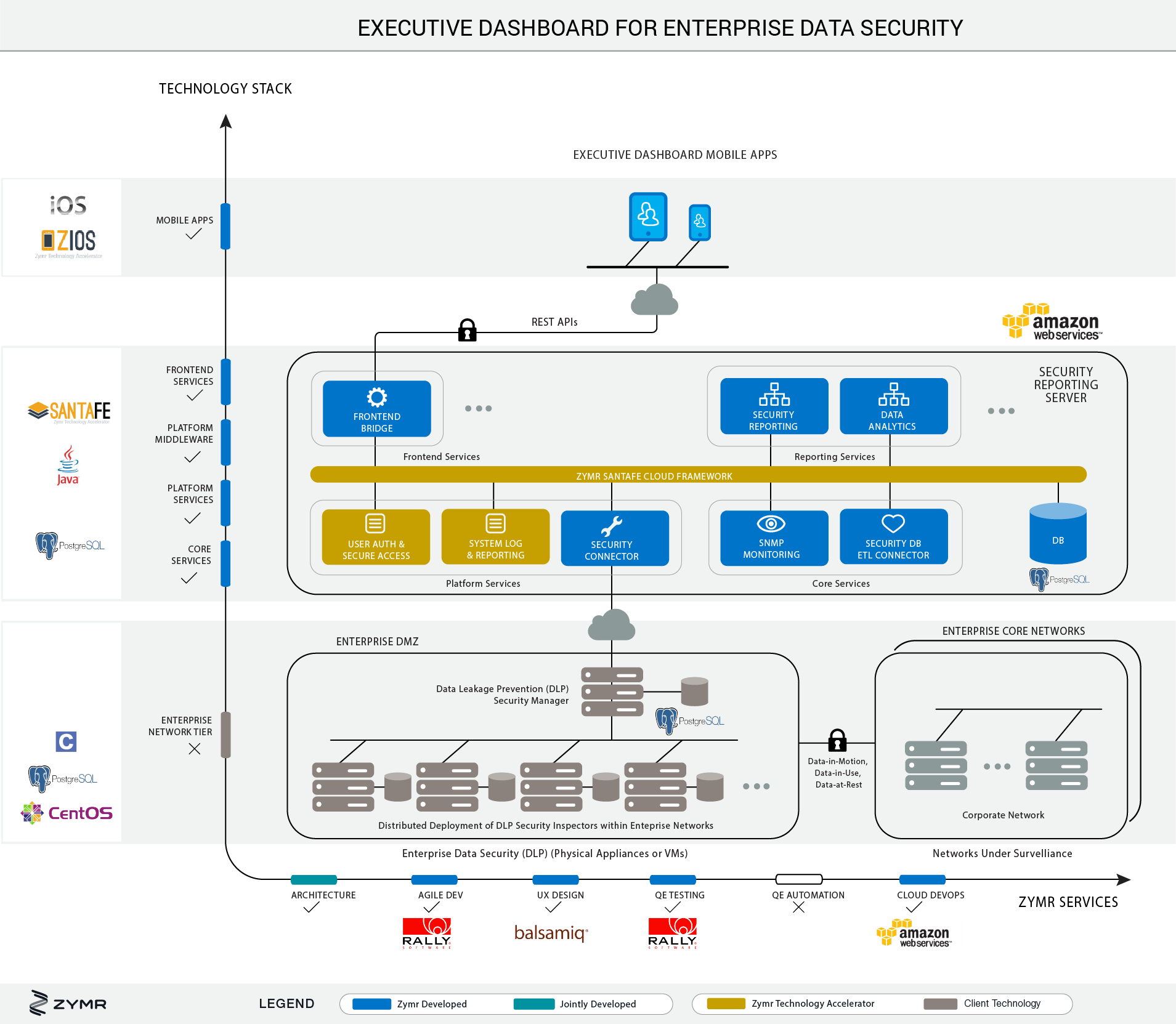 Enterprise Data Security - Zymr