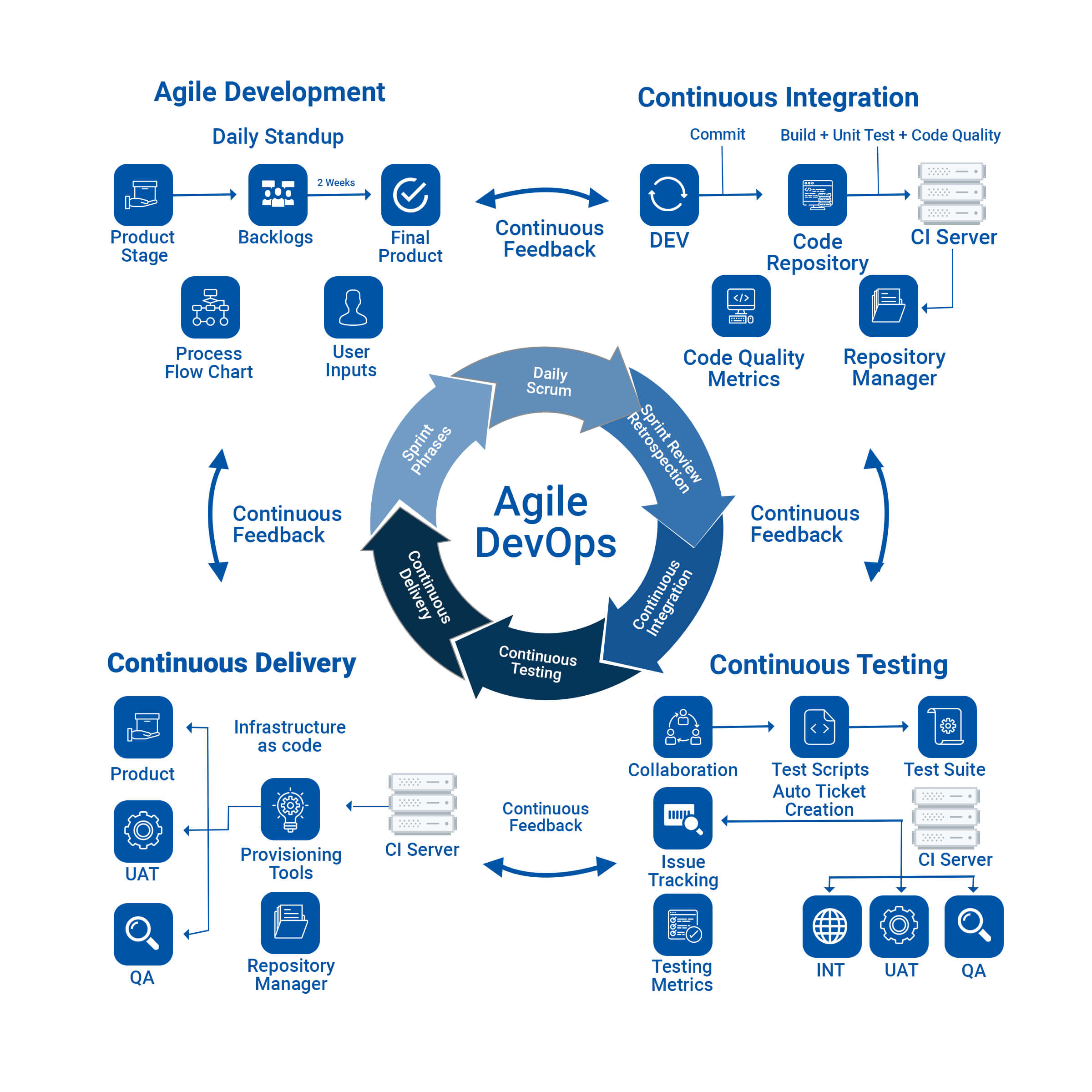 Best practices for continuous testing which you must follow in an agile ...